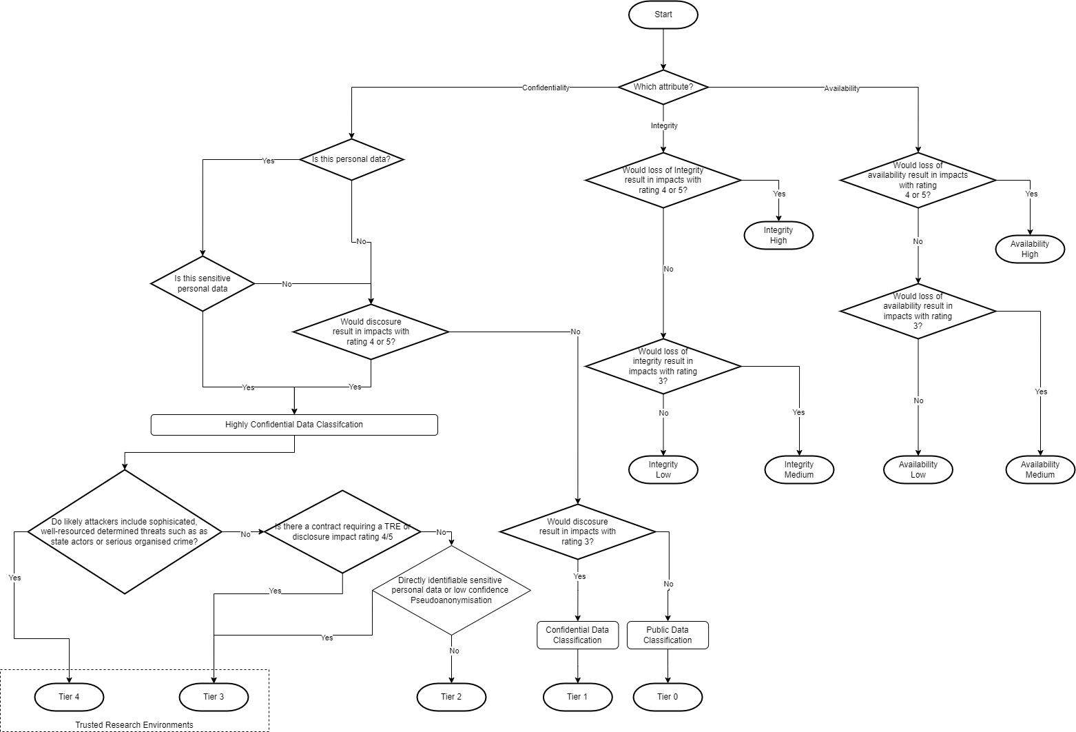 Data Classification and Tiering Process Map